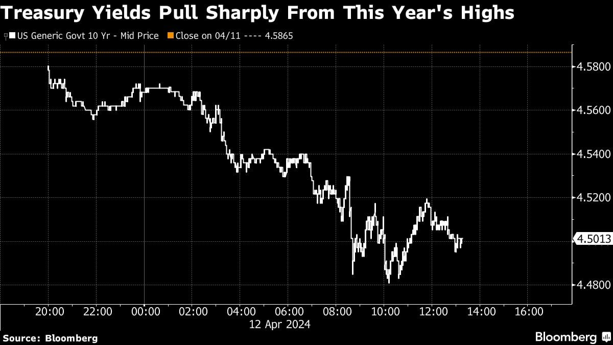 Treasury Yields Pull Sharply From This Year's Highs