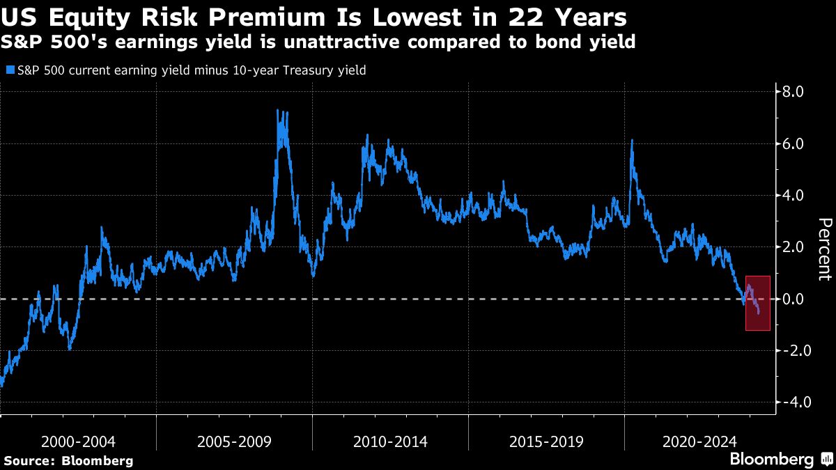 US Equity Risk Premium Is Lowest in 22 Years | S&P 500's earnings yield is unattractive compared to bond yield