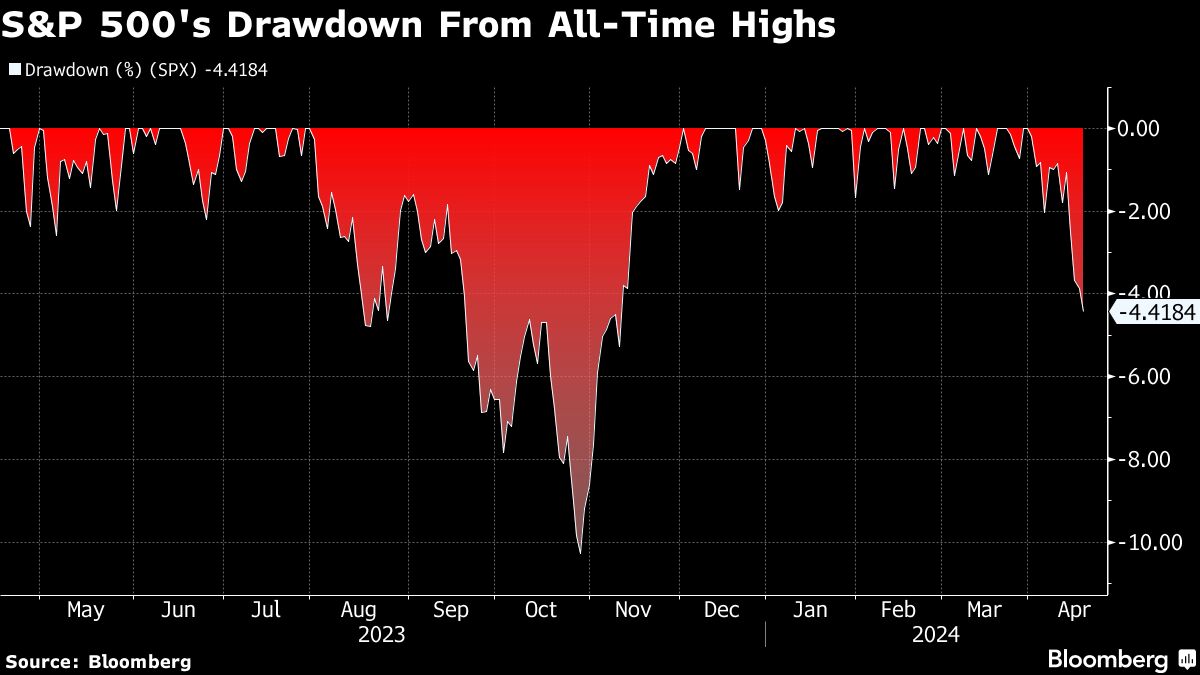 S&P 500's Drawdown From All-Time Highs