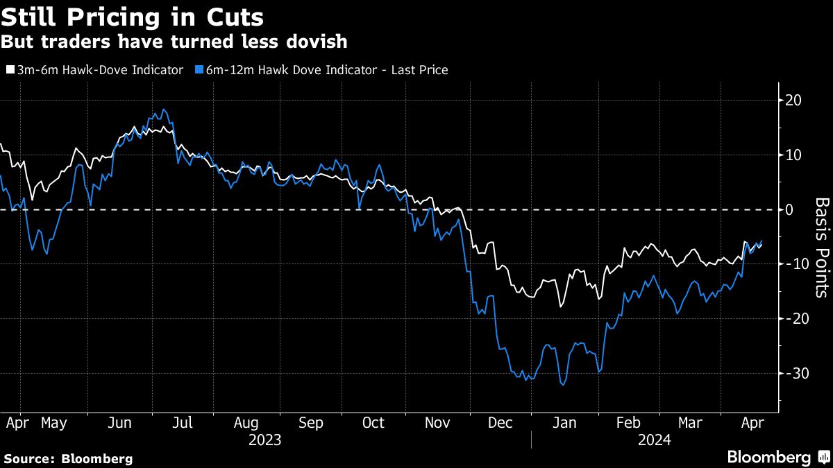 Still Pricing in Cuts | But traders have turned less dovish