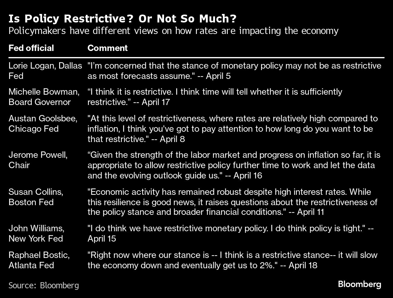 Is Policy Restrictive? Or Not So Much? | Policymakers have different views on how rates are impacting the economy