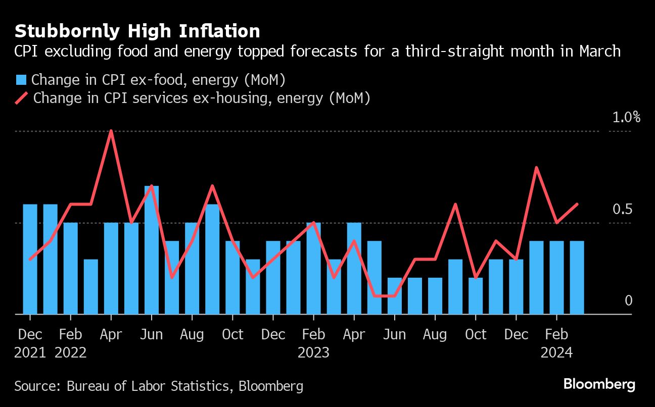 Stubbornly High Inflation | CPI excluding food and energy topped forecasts for a third-straight month in March