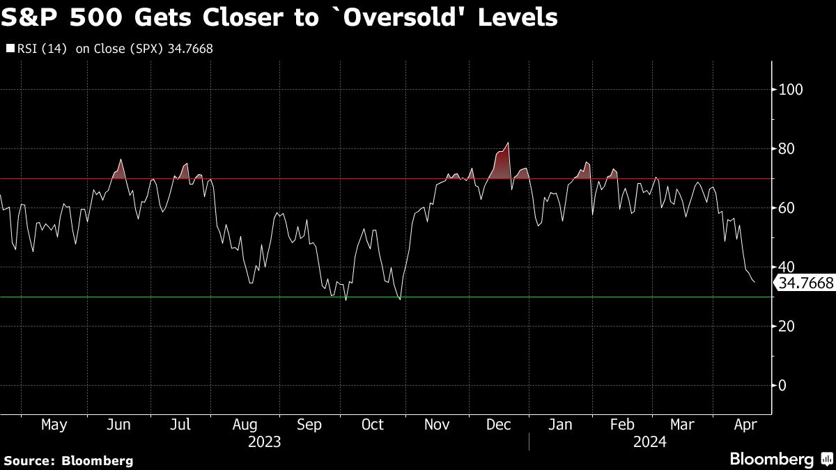 S&P 500 Gets Closer to `Oversold' Levels