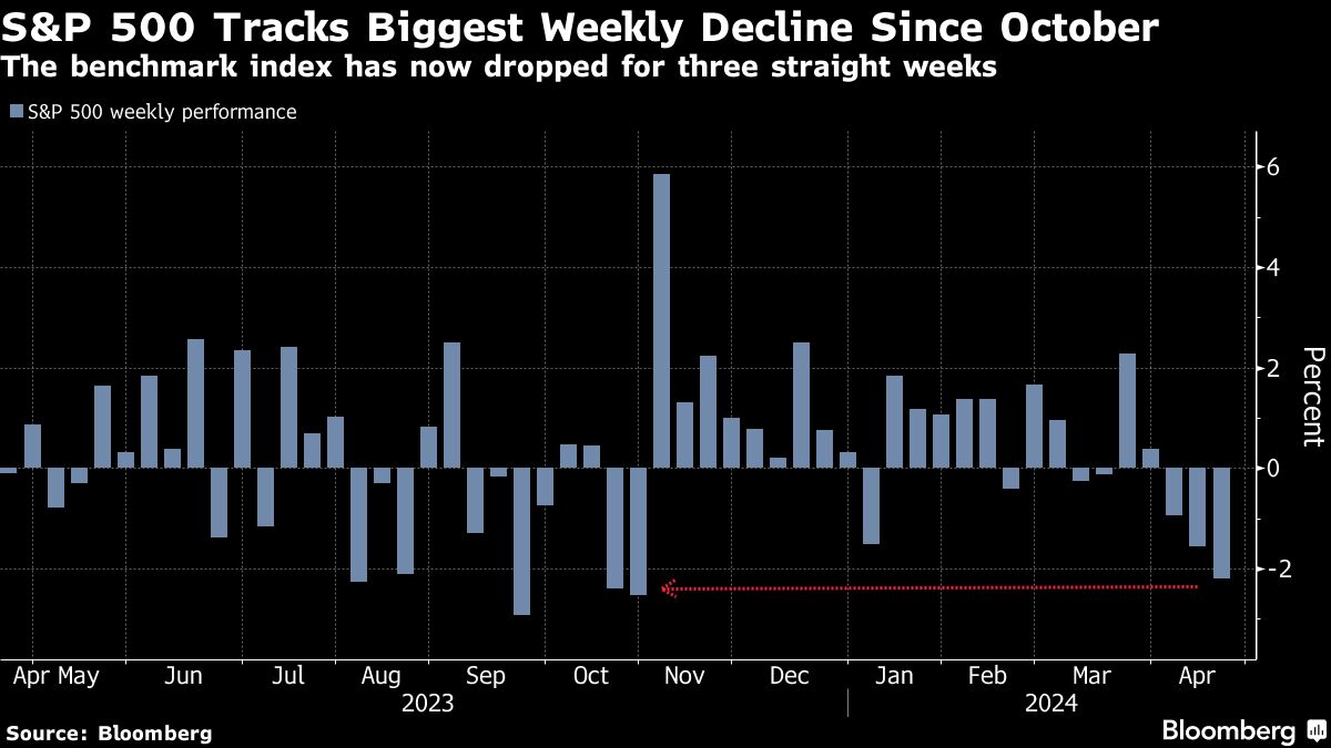 S&P 500 Tracks Biggest Weekly Decline Since October | The benchmark index has now dropped for three straight weeks