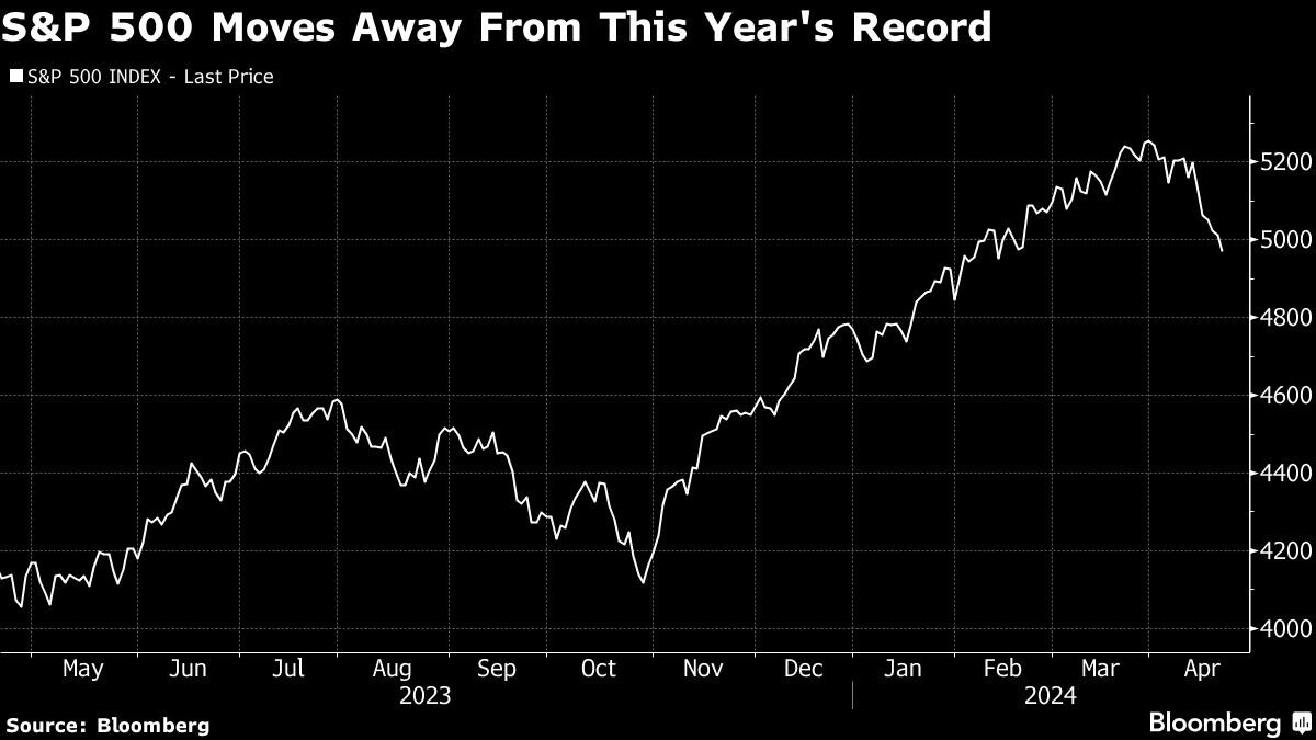 S&P 500 Moves Away From This Year's Record
