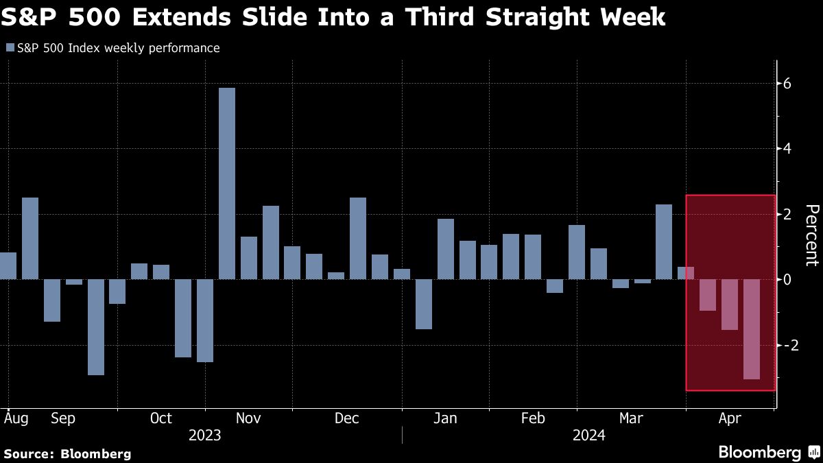 S&P 500 Extends Slide Into a Third Straight Week