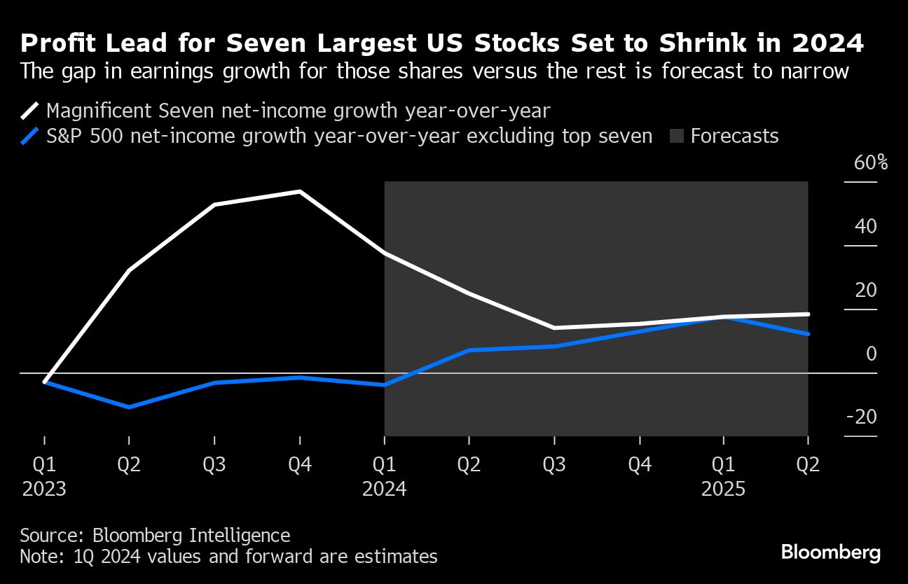 Profit Lead for Seven Largest US Stocks Set to Shrink in 2024 | The gap in earnings growth for those shares versus the rest is forecast to narrow