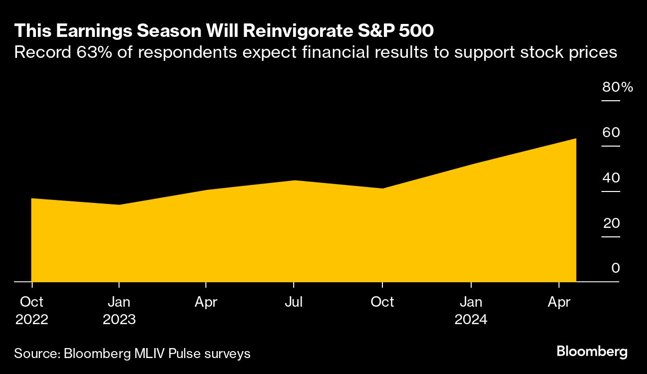 This Earnings Season Will Reinvigorate S&P 500 | Record 63% of respondents expect financial results to support stock prices