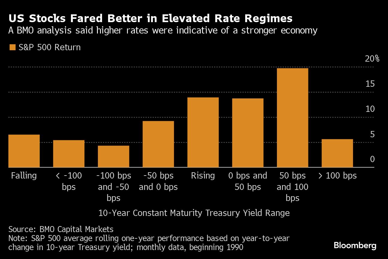 US Stocks Fared Better in Elevated Rate Regimes | A BMO analysis said higher rates were indicative of a stronger economy
