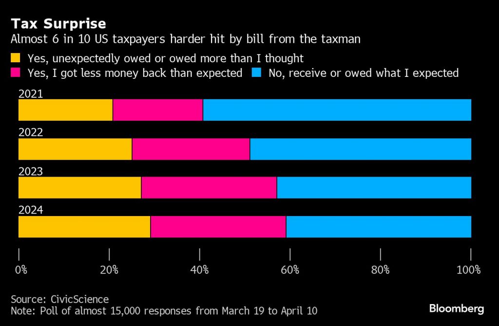 Bloomberg chart on tax refunds