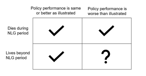 A 4-box chart, with the headings on the top being "Policy performance is same or better as illustrated" and the "Policy performance is worse than illustrated," and the headings on the side being "Dies during NLG period" and "Lives beyond NLG period." 3 of the boxes are checked; the only one with a question mark is the one for "lives beyond NLG period" and "policy performance is worse than expected."