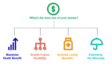 This graphic has a dollar sign with the subhead "What's the best use of your money?" There are 4 items below it: Maximize death benefit; Enable future flexibility; Active living benefits; and Extending the Warranty.