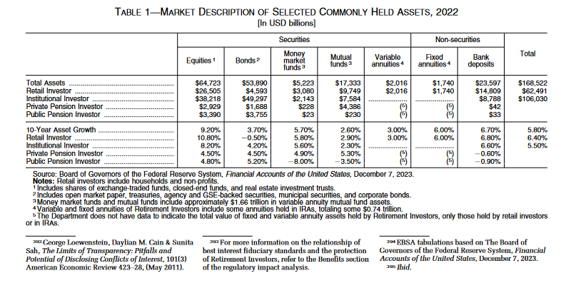 This DOL asset performance table shows that retail investors had $62.5 billion in assets in 2022, with $26.5 billion in equities, $4.6 billion in bonds, $3.1 billion in money market funds, $9.7 billion in mutual funds, $2 billion in variable annuities, $1.7 billion in fixed annuities and $1.48 billion in bank deposits. 10-year compound annual growth, for total retail investor assets, was 10.8% for equities, -0.5% for bonds, 5.8% for money monarket funds, 2.9% for mutual funds, 3% for variable annuities, 6% for fixed annuities, 6.8% for bank deposits and 6.4% for all assets included in the table.