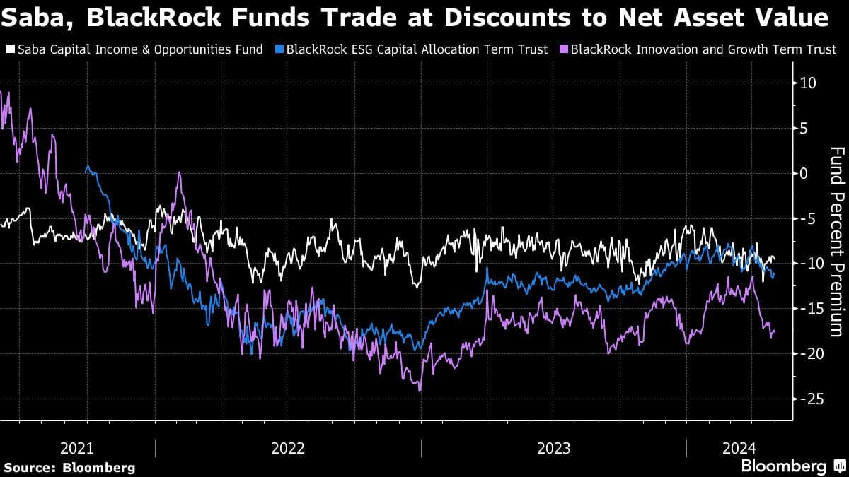 Saba, BlackRock Funds Trade at Discounts to Net Asset Value
