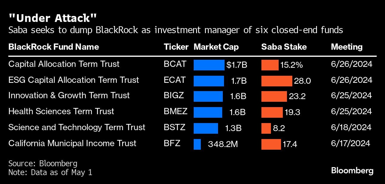 "Under Attack" | Saba seeks to dump BlackRock as investment manager of six closed-end funds