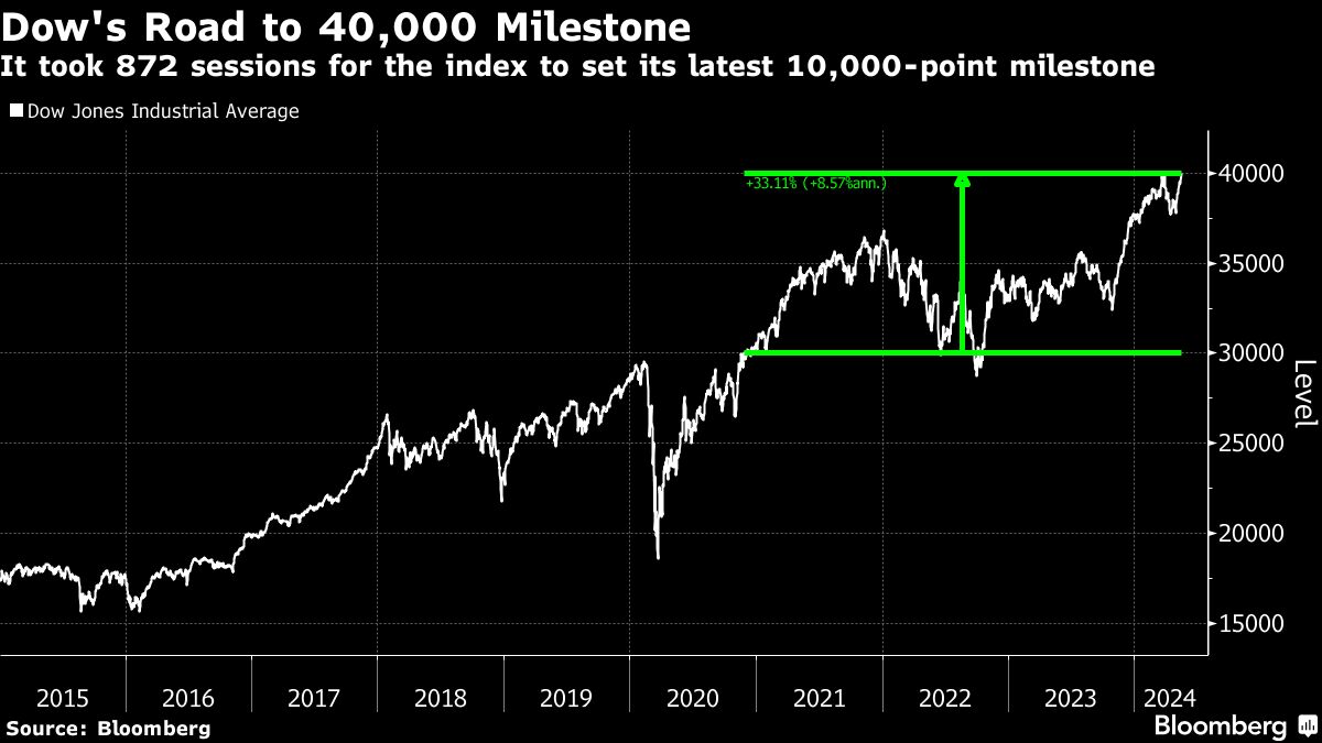 Dow's Road to 40,000 Milestone | It took 872 sessions for the index to set its latest 10,000-point milestone