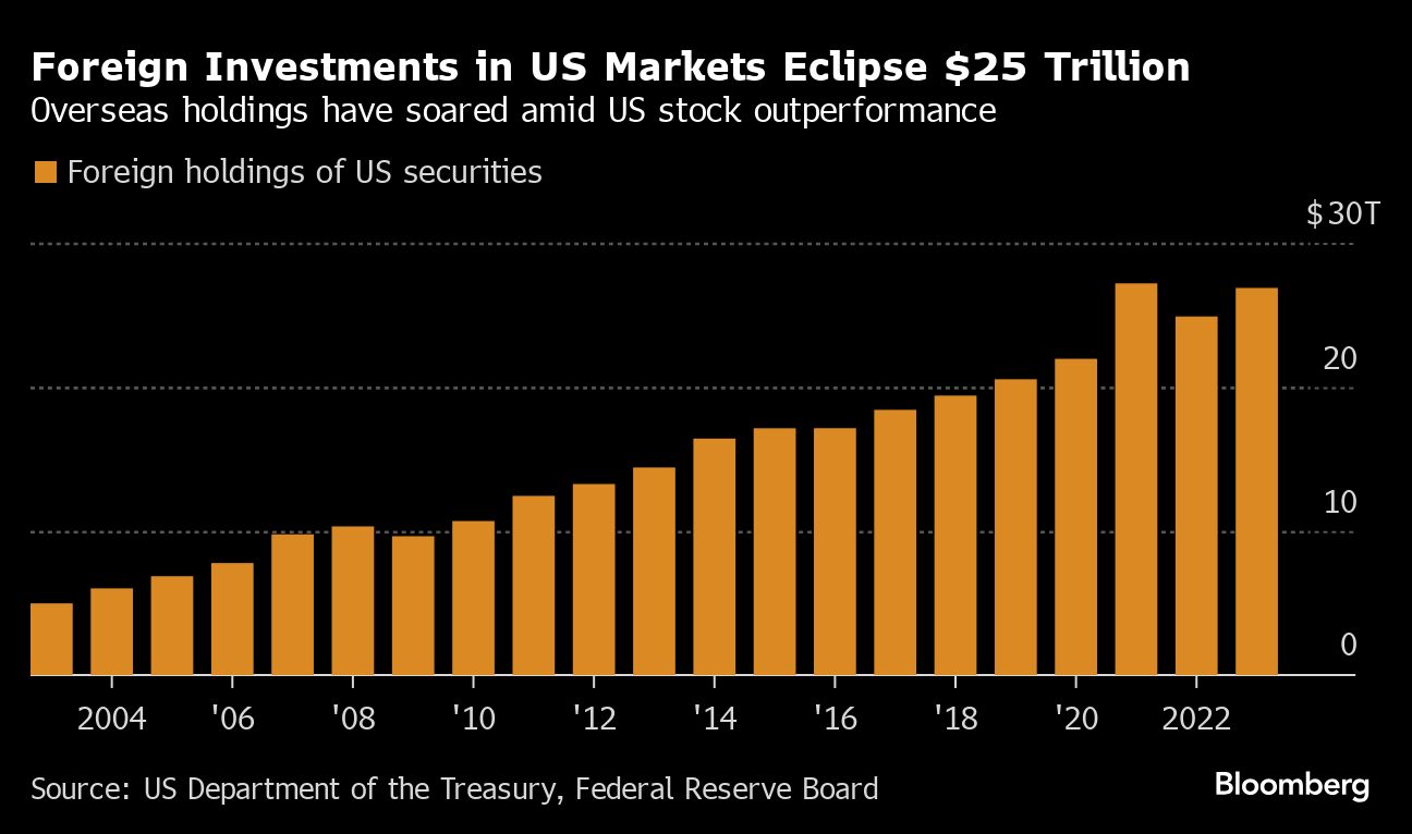 Foreign Investments in US Markets Eclipse $25 Trillion | Overseas holdings have soared amid US stock outperformance