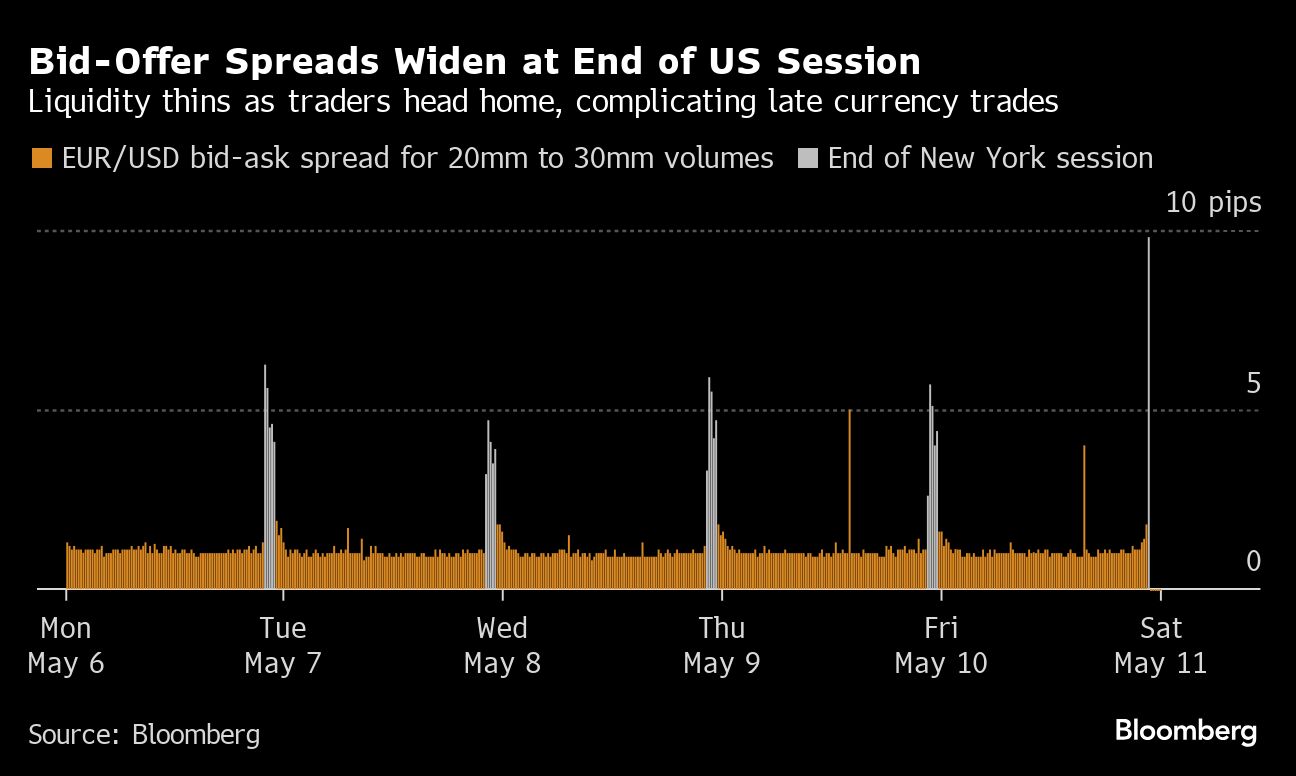 Bid-Offer Spreads Widen at End of US Session | Liquidity thins as traders head home, complicating late currency trades
