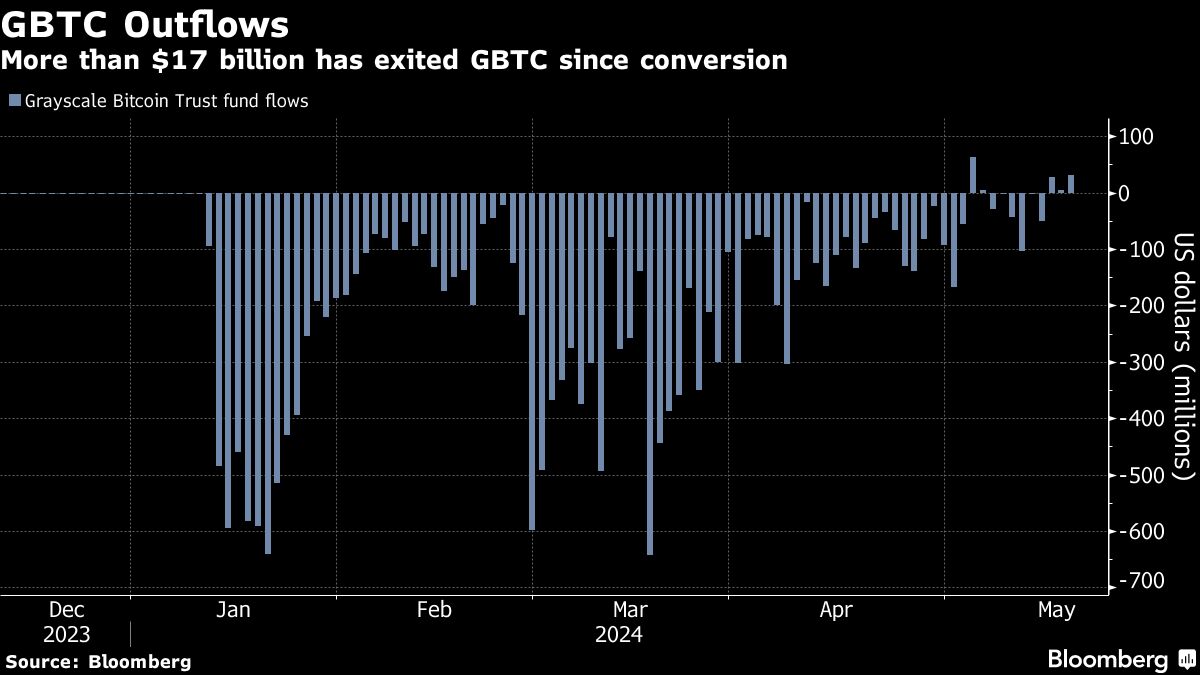 GBTC Outflows | More than $17 billion has exited GBTC since conversion