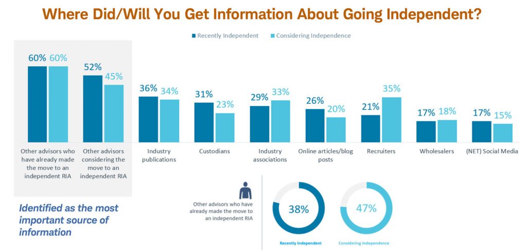 Schwab_Advisor_Services_Study_Chart showing what sources of information advisors rely on when deciding whether or not to go independent