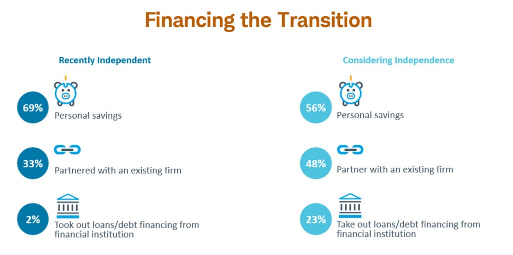 Schwab_Advisor_Services_Study_Chart showing what sources of financing advisors rely on when transitioning to independence