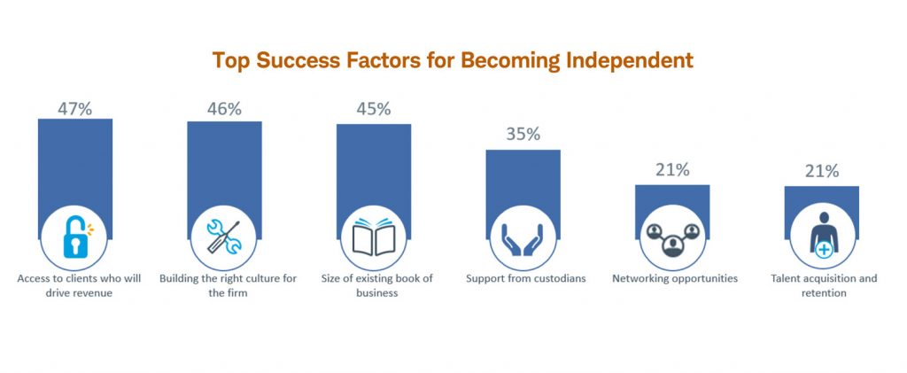 Schwab_Advisor_Services_Study_Chart showing what success factors are most critical when going independent
