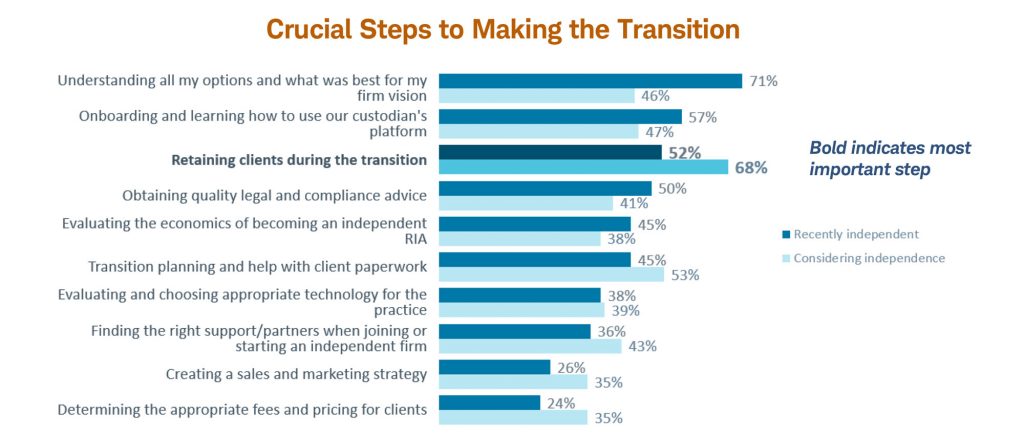 Schwab_Advisor_Services_Study_Chart showing what steps are most important when going independent