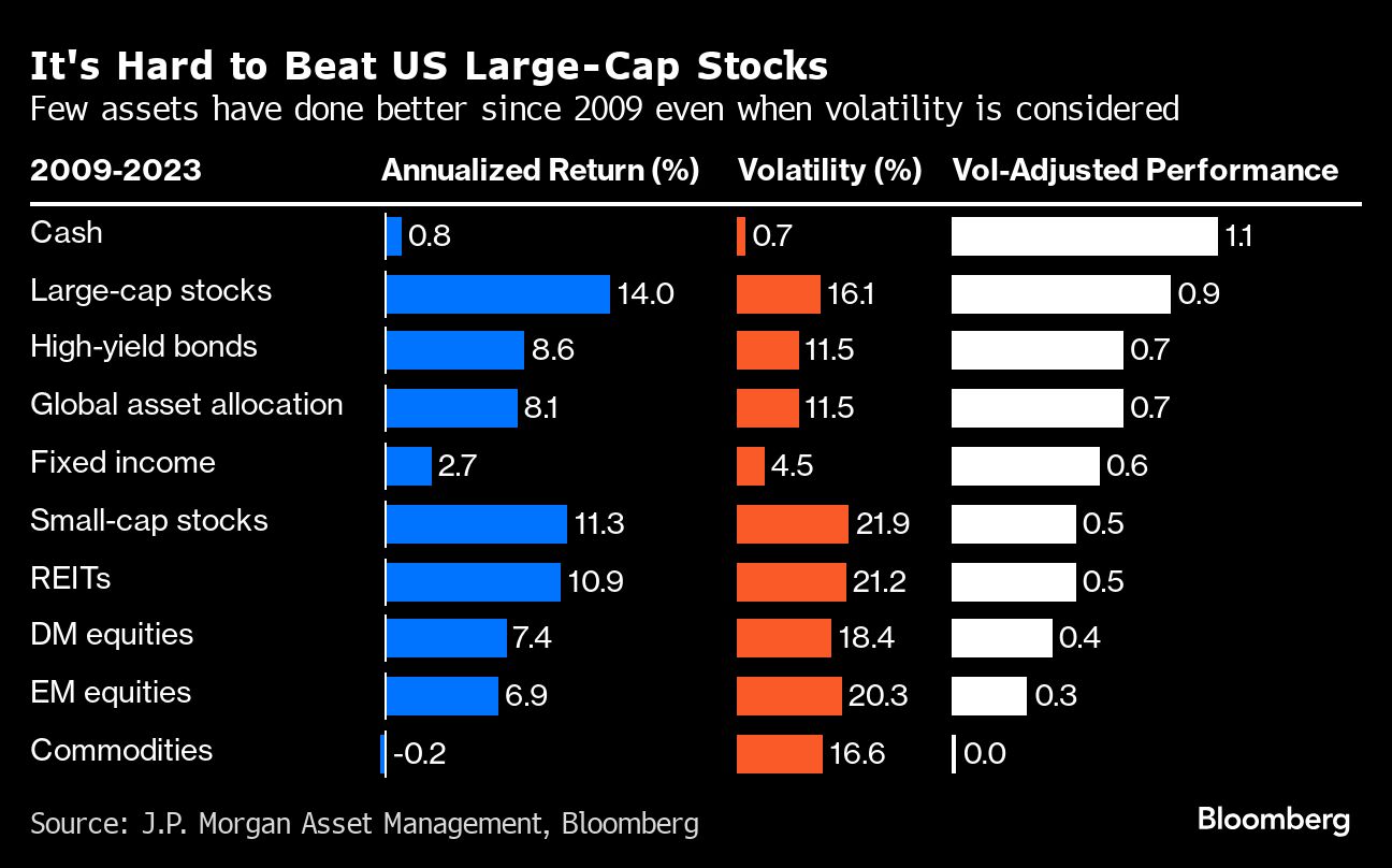 It's Hard to Beat US Large-Cap Stocks | Few assets have done better since 2009 even when volatility is considered