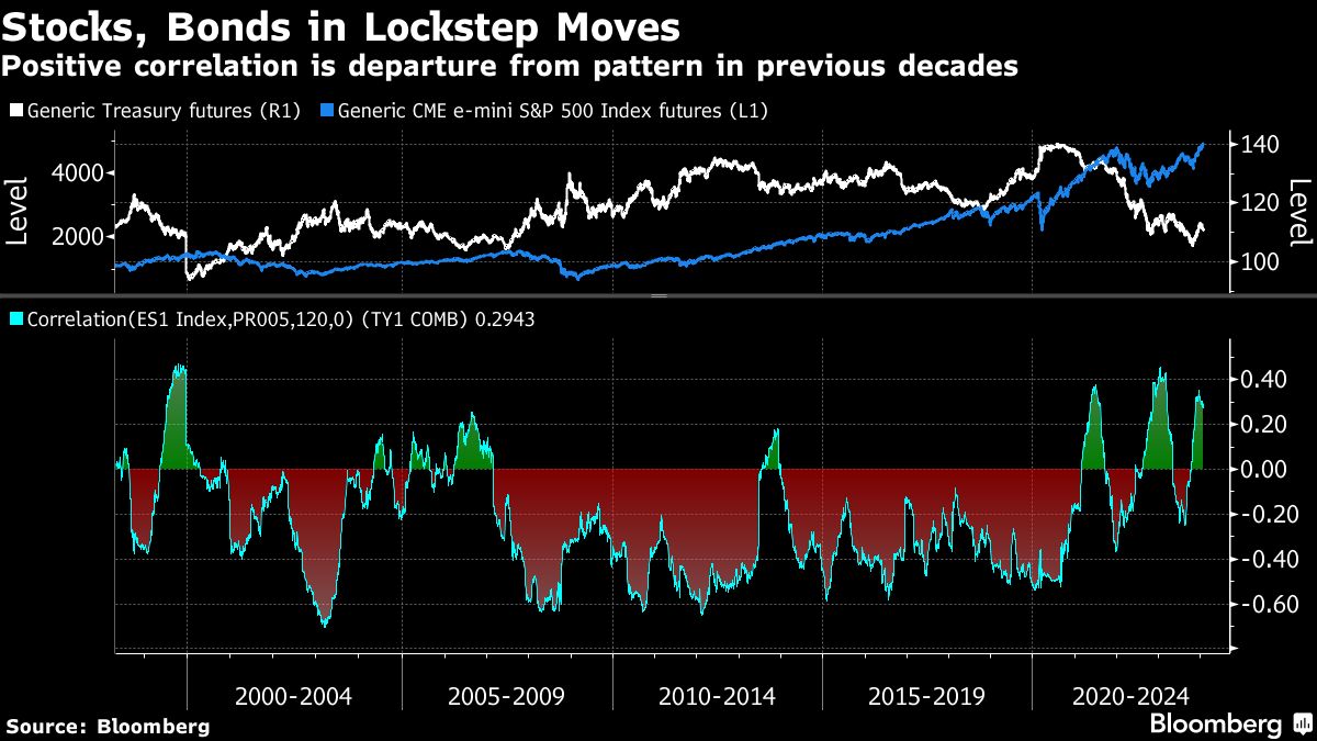 Stocks, Bonds in Lockstep Moves | Positive correlation is departure from pattern in previous decades