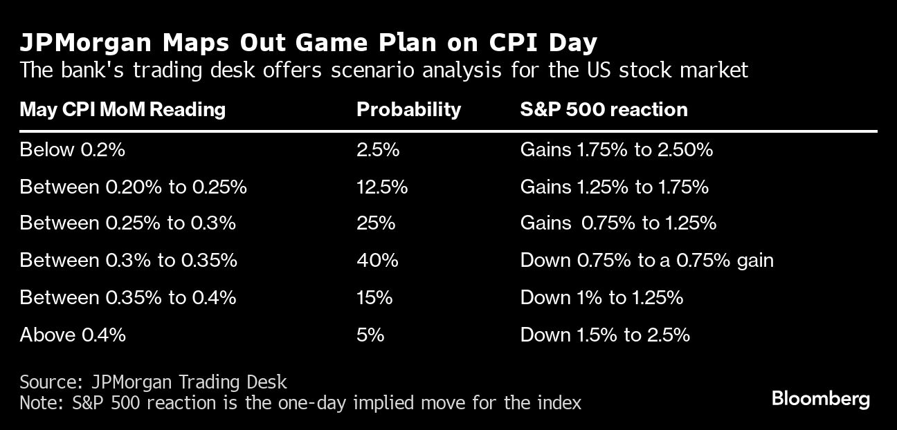 JPMorgan Maps Out Game Plan on CPI Day | The bank's trading desk offers scenario analysis for the US stock market