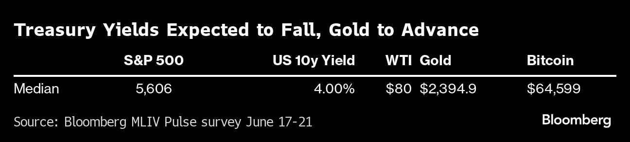 Treasury Yields Expected to Fall, Gold to Advance |