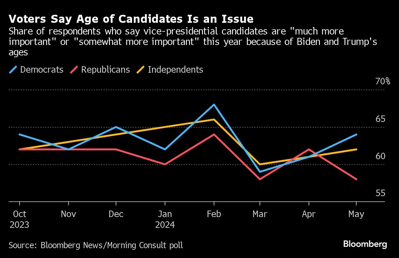 Voters Say Age of Candidates Is an Issue | Share of respondents who say vice-presidential candidates are "much more important" or "somewhat more important" this year because of Biden and Trump's ages