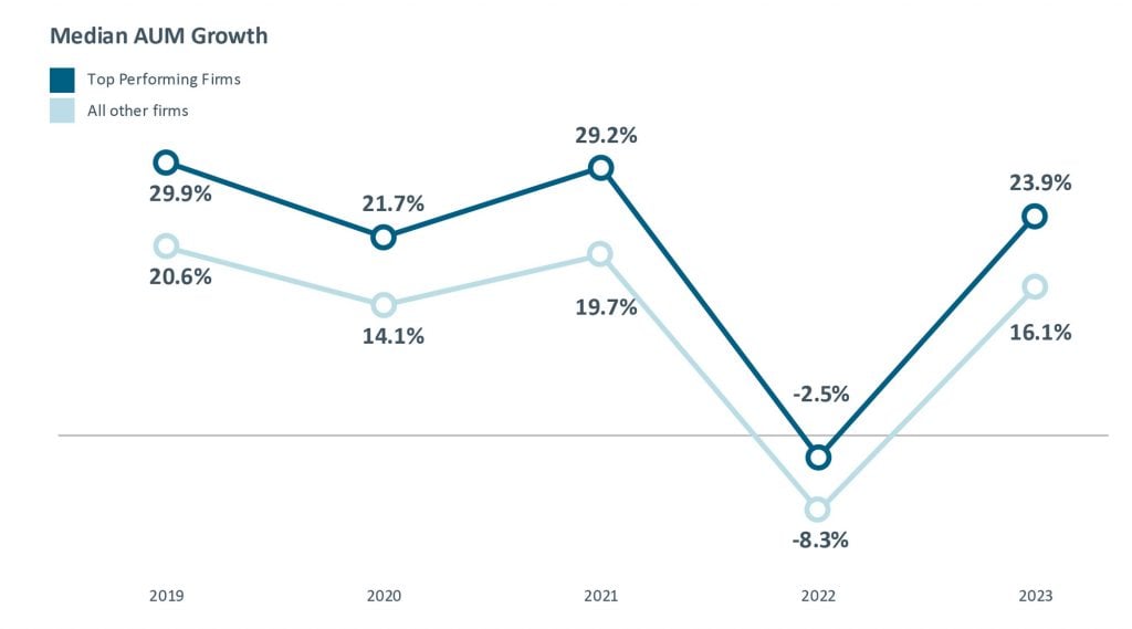 Median AUM growth - Top performing firms vs. all firms