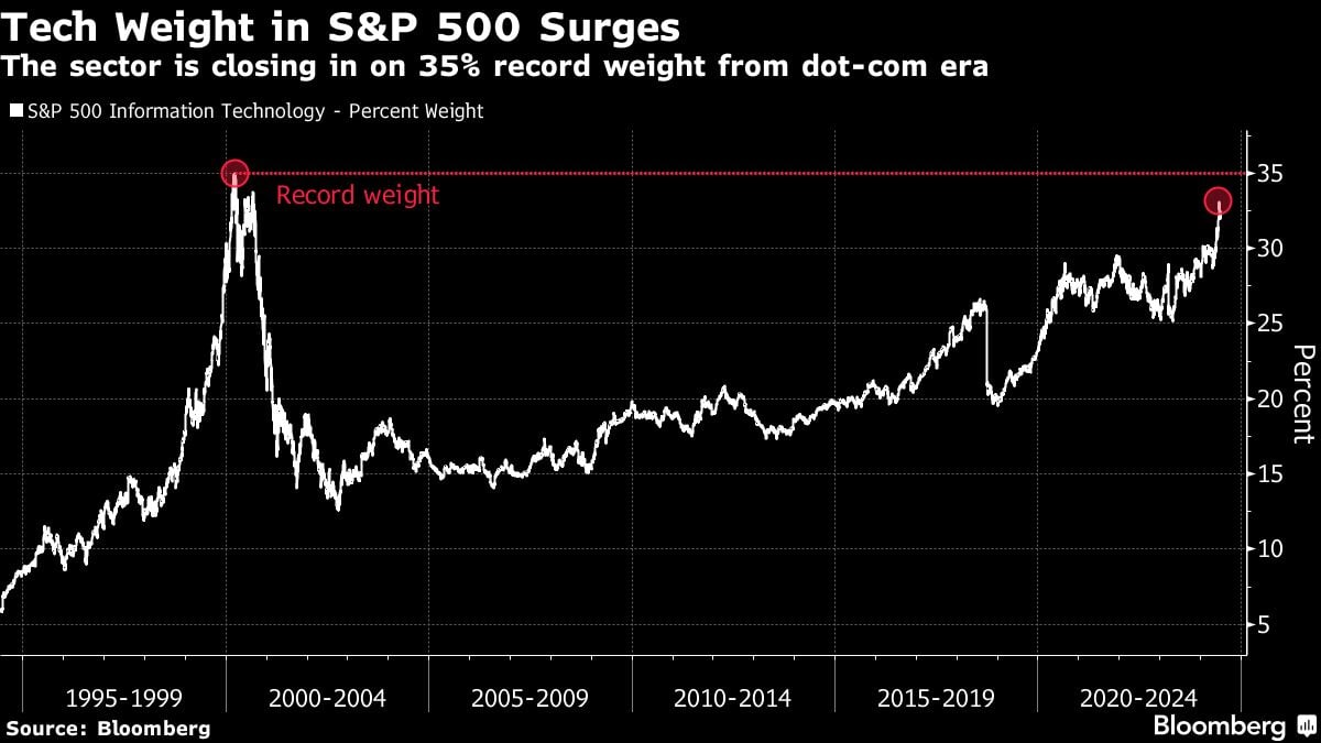 Tech Weight in S&P 500 Surges | The sector is closing in on 35% record weight from dot-com era