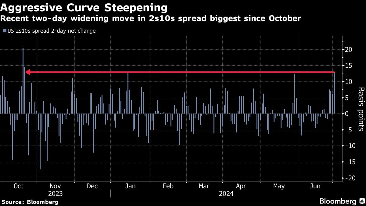 Bloomberg chart of July 3, 2024, showing Aggressive Curve Steepening | Recent two-day widening move in 2s10s spread biggest since October