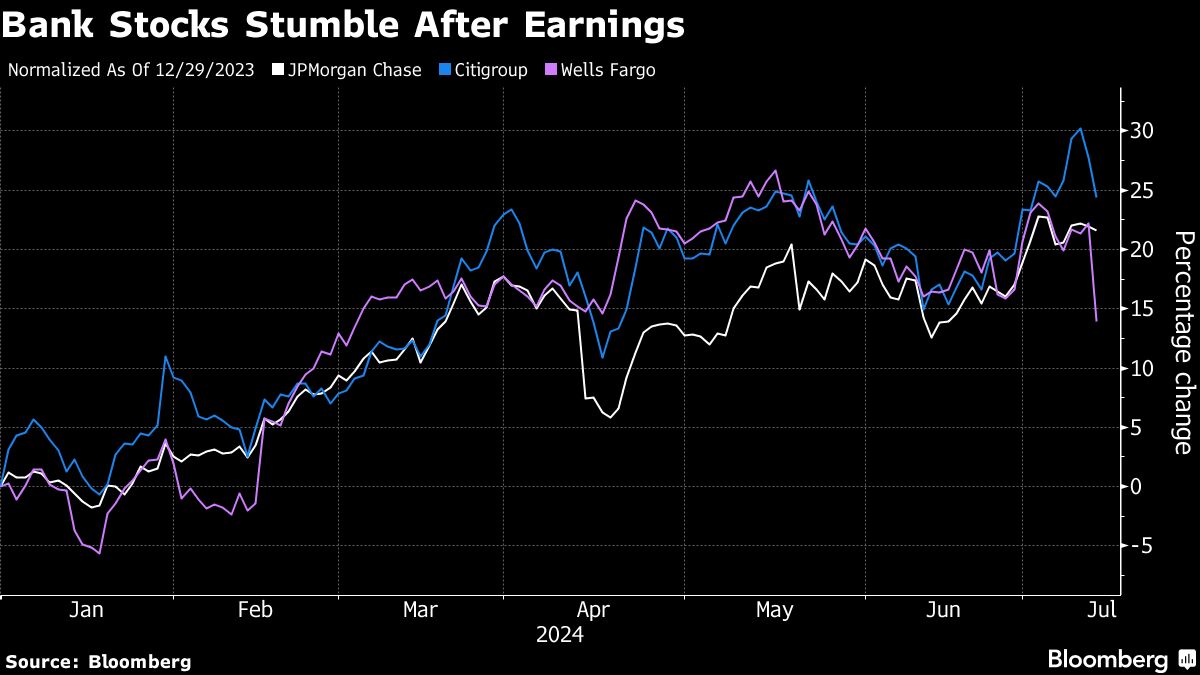 Bank Stocks Stumble After Earnings