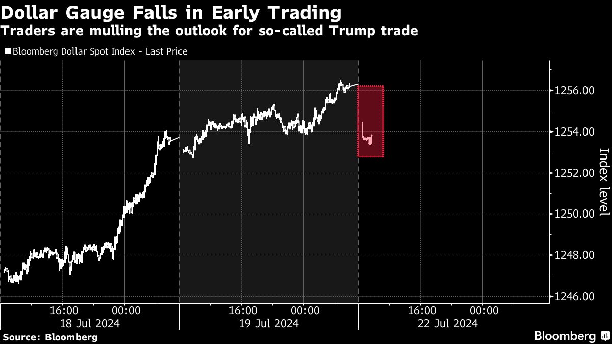 Dollar Gauge Falls in Early Trading | Traders are mulling the outlook for so-called Trump trade