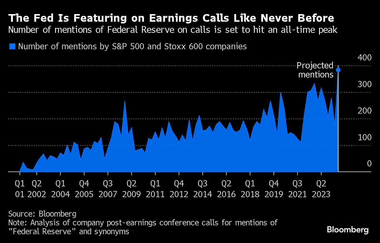 The Fed Is Featuring on Earnings Calls Like Never Before | Number of mentions of Federal Reserve on calls is set to hit an all time peak