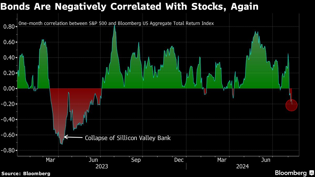 Bonds Are Negatively Correlated With Stocks Again