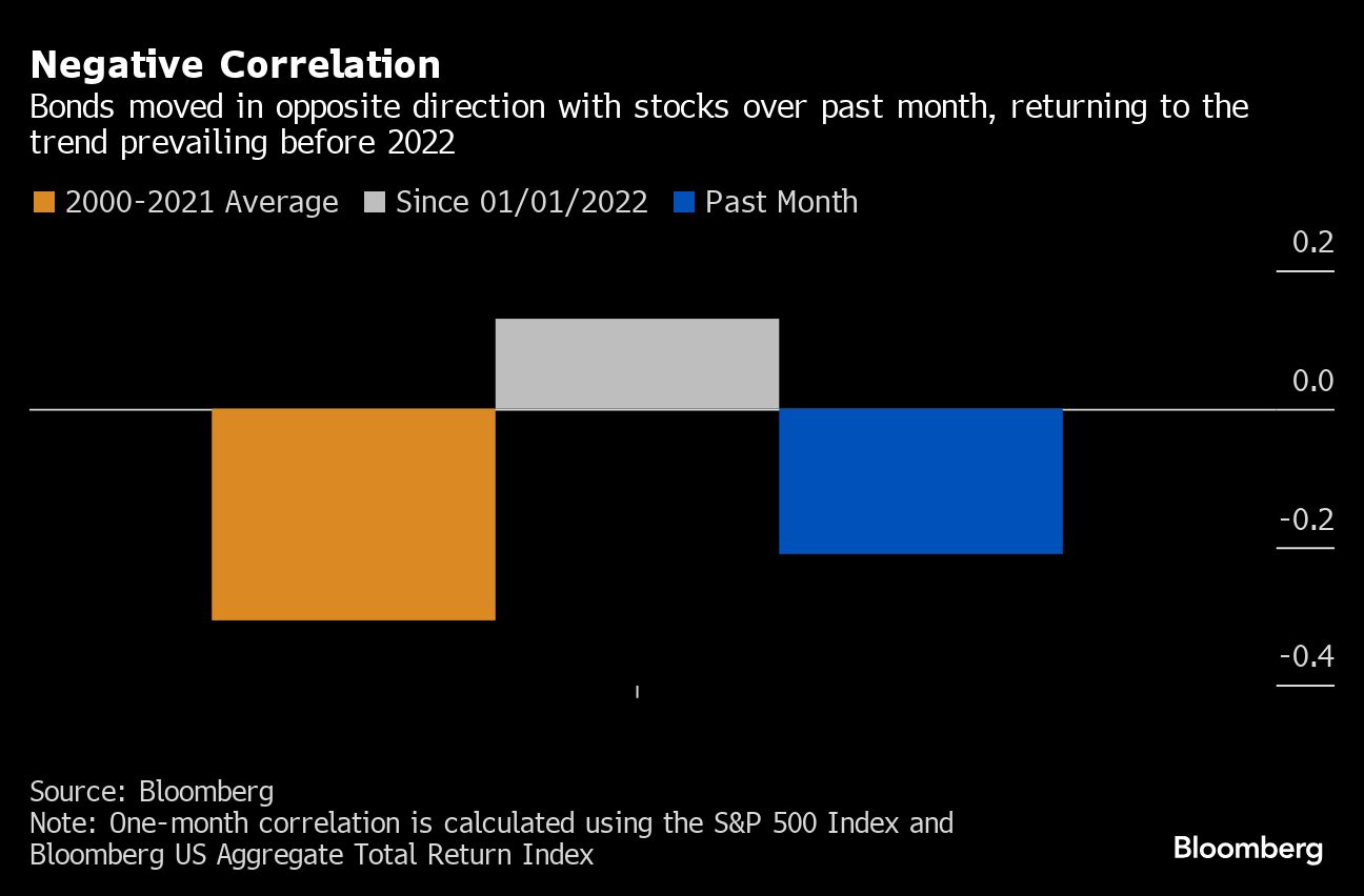 Negative Correlation | Bonds moved in opposite direction with stocks over past month returning to the trend prevailing before 2022