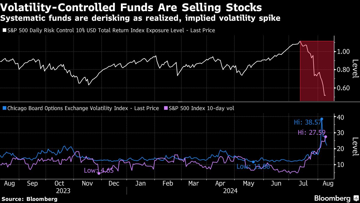 Volatility-Controlled Funds Are Selling Stocks | Systematic funds are derisking as realized, implied volatility spike