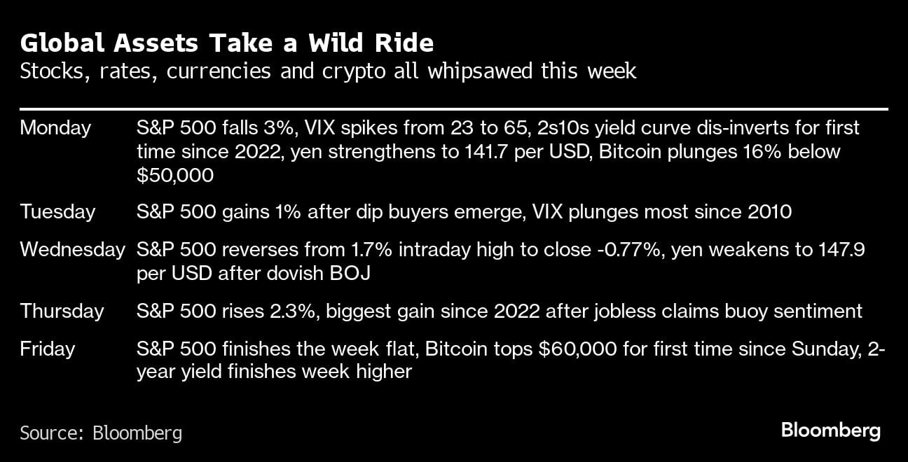 Global Assets Take a Wild Ride | Stocks, rates, currencies and crypto all whipsawed this week