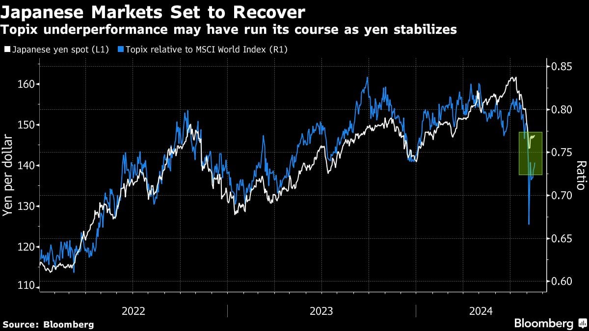 Japanese Markets Set to Recover | Topix underperformance may have run its course as yen stabilizes