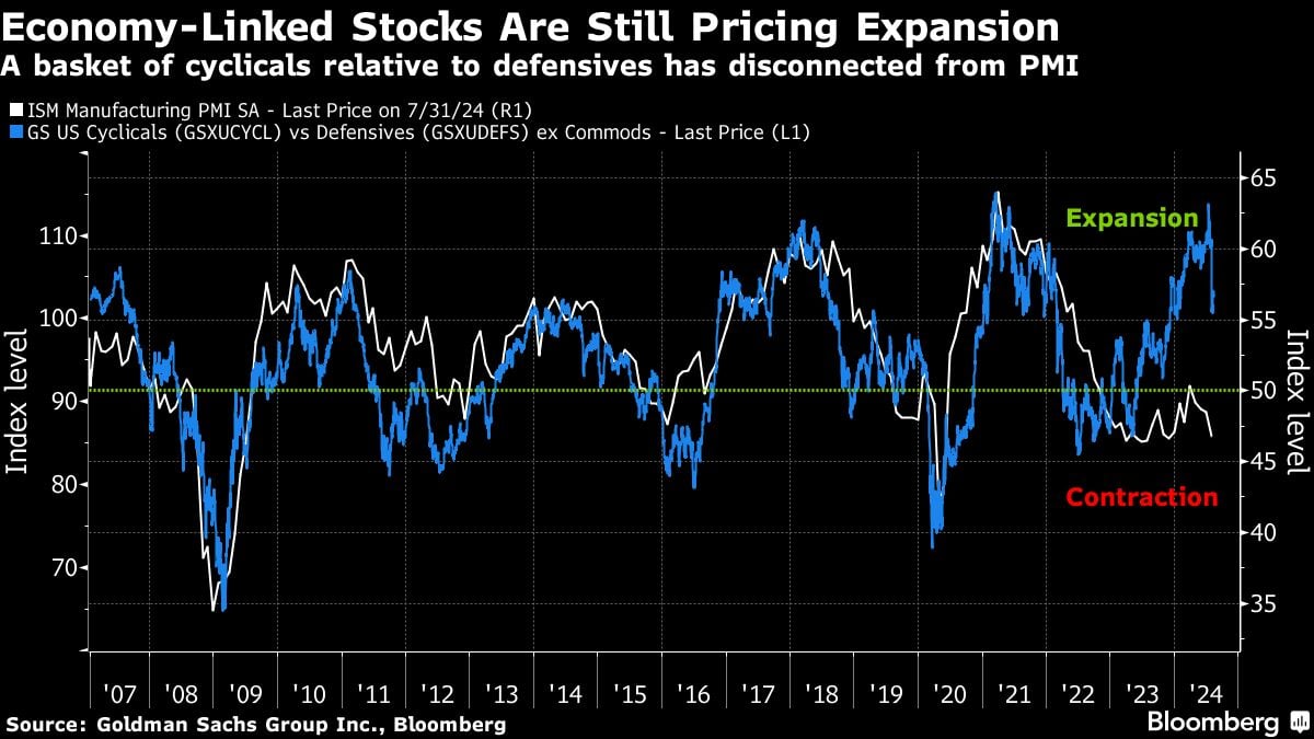 Economy Linked Stocks Are Still Pricing Expansion | A basket of cyclicals relative to defensives has disconnected from PMI