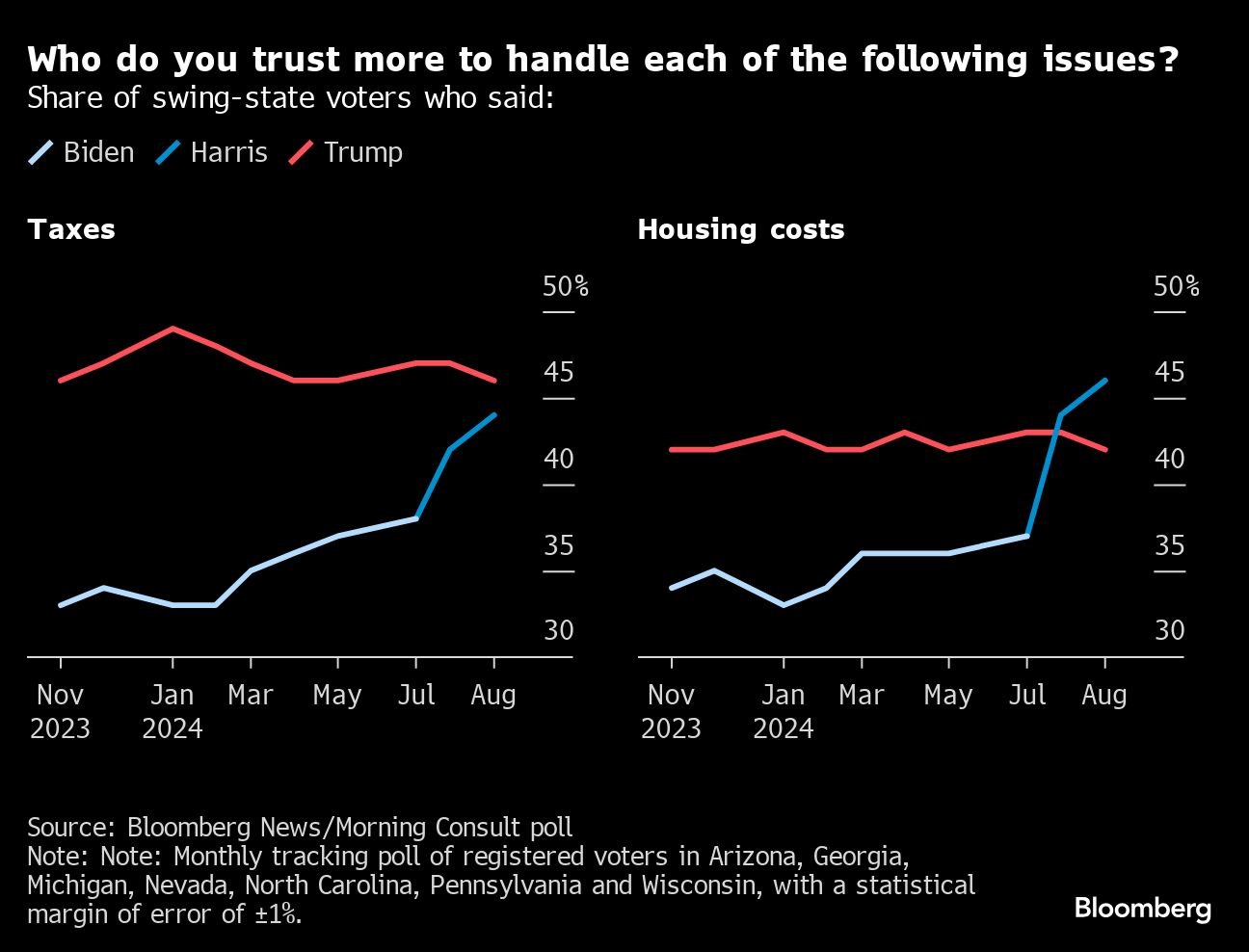 Who do you trust more to handle each of the following issues? | Share of swing-state voters who said: