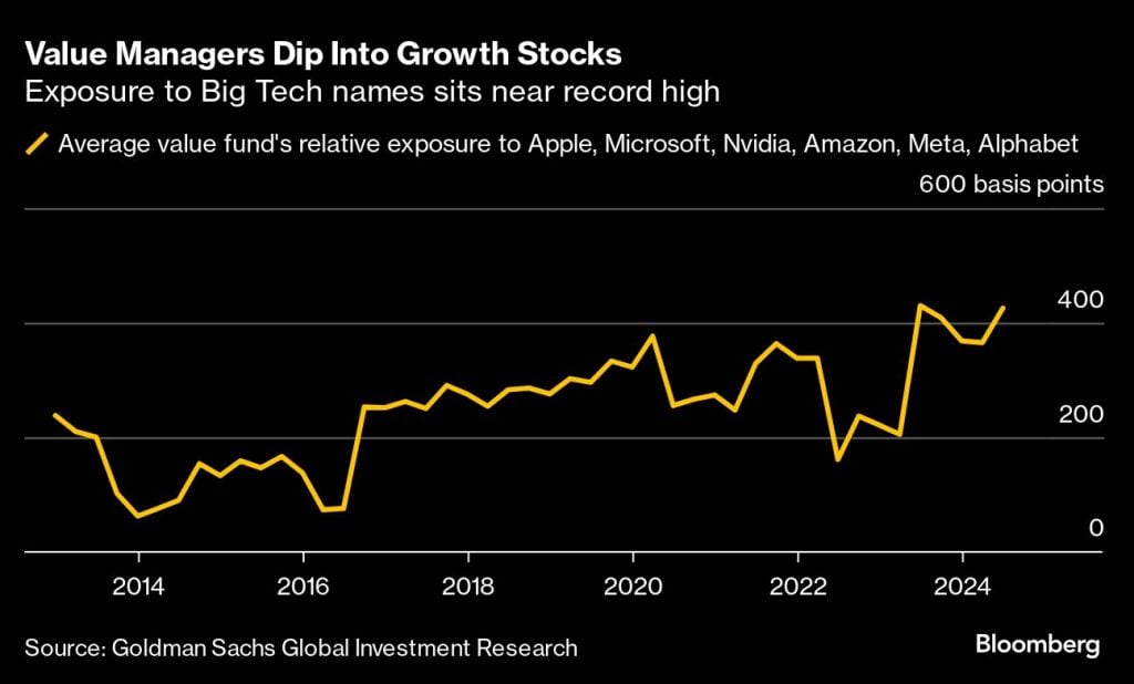 Value Managers Dip Into Growth Stocks | Exposure to Big Tech names sits near record high