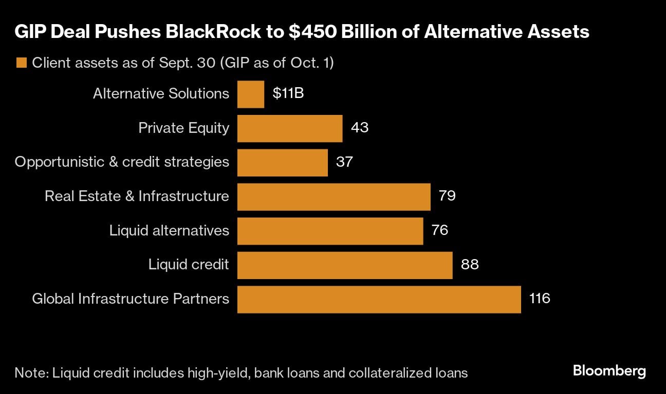 GIP Deal Pushes BlackRock to $450 Billion of Alternative Assets |